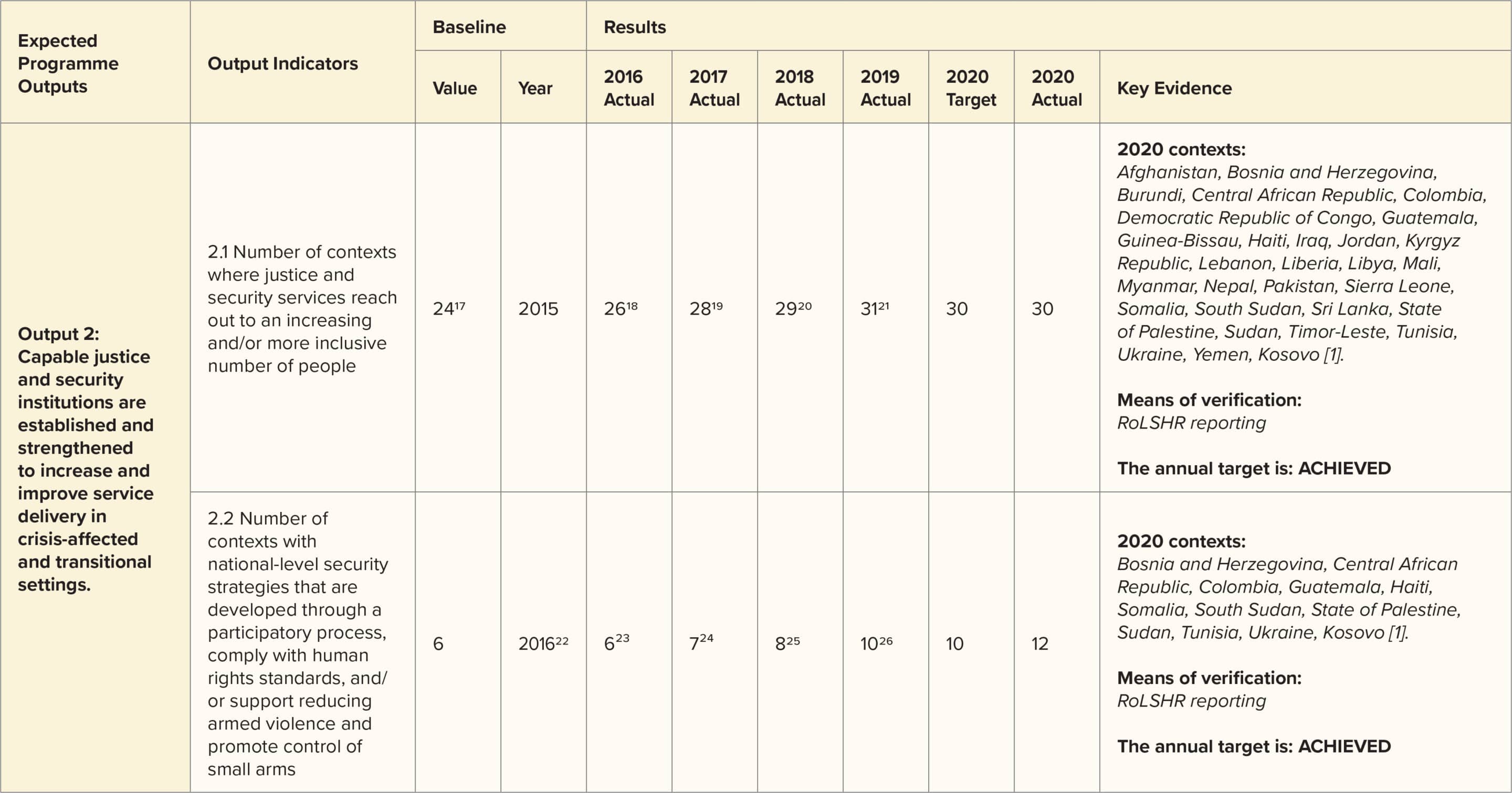 Institution Building Chart