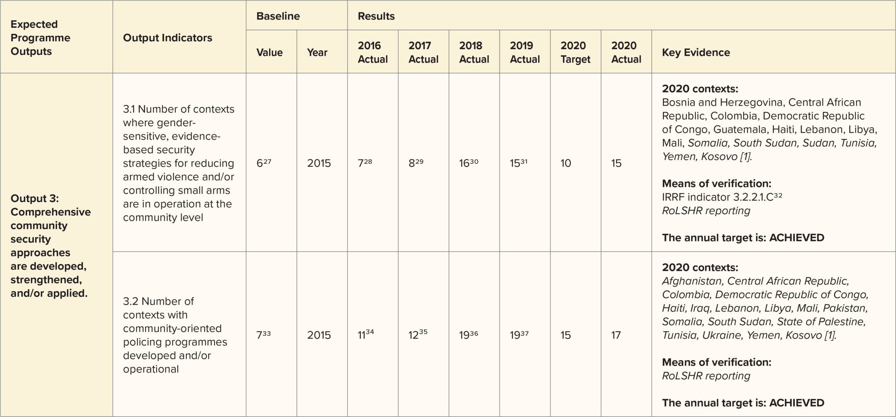 Community Security Chart