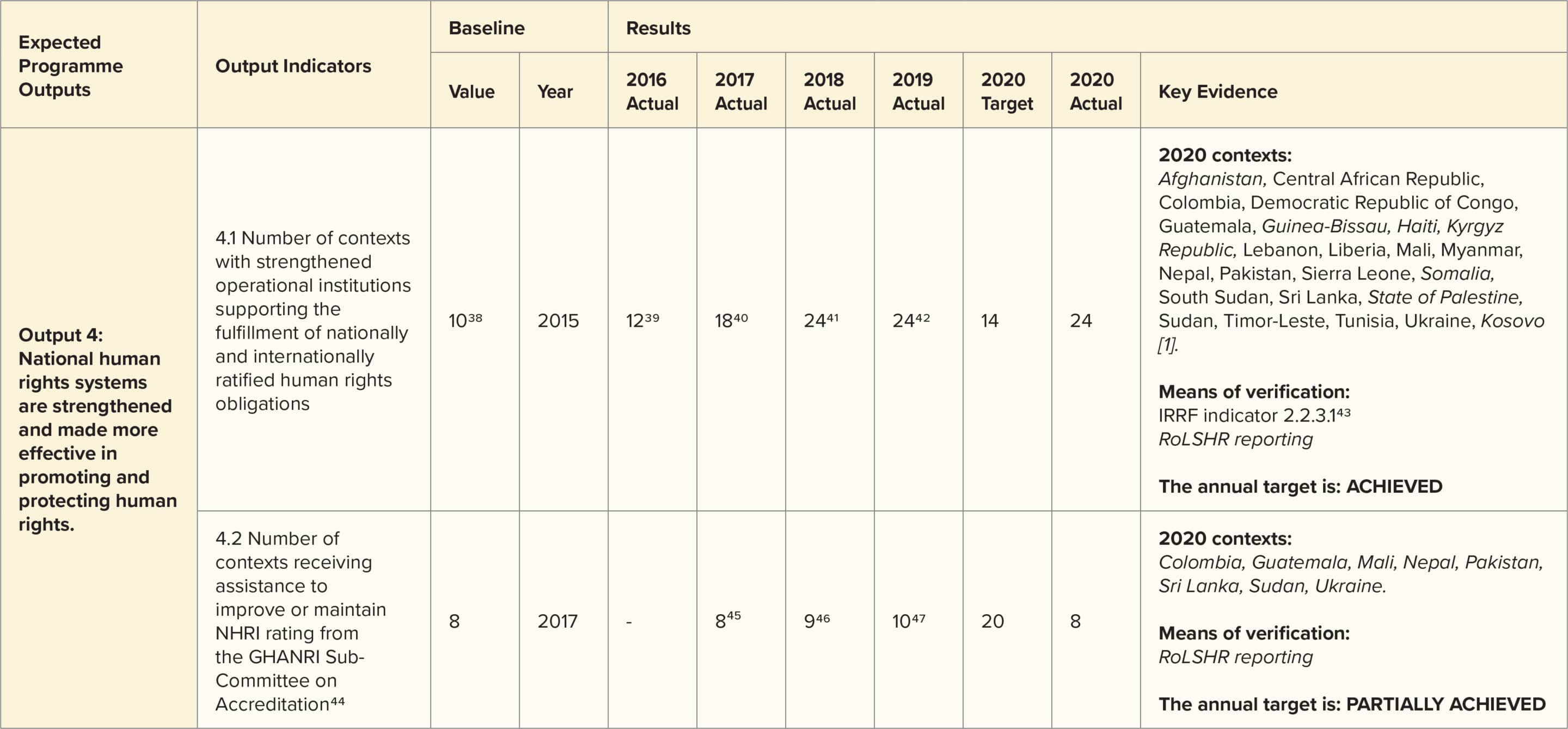 Human Rights Chart