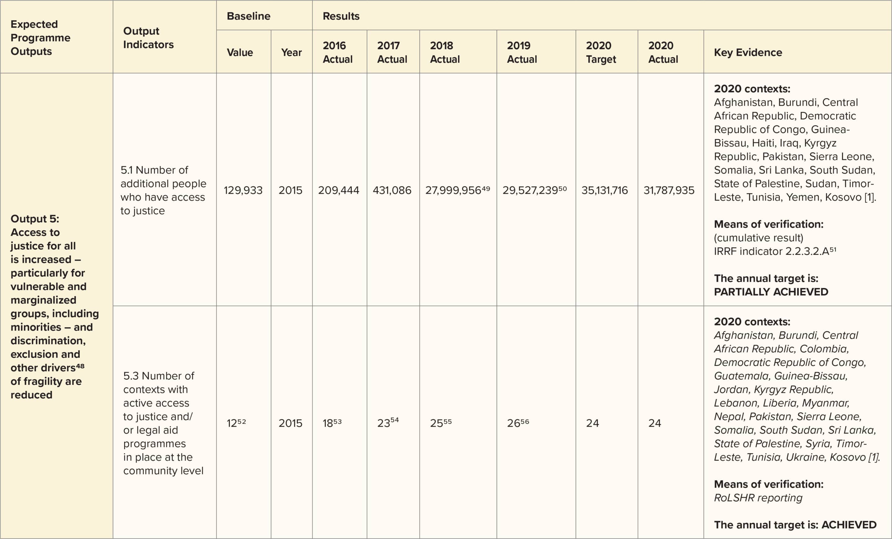 Access to Justice Chart